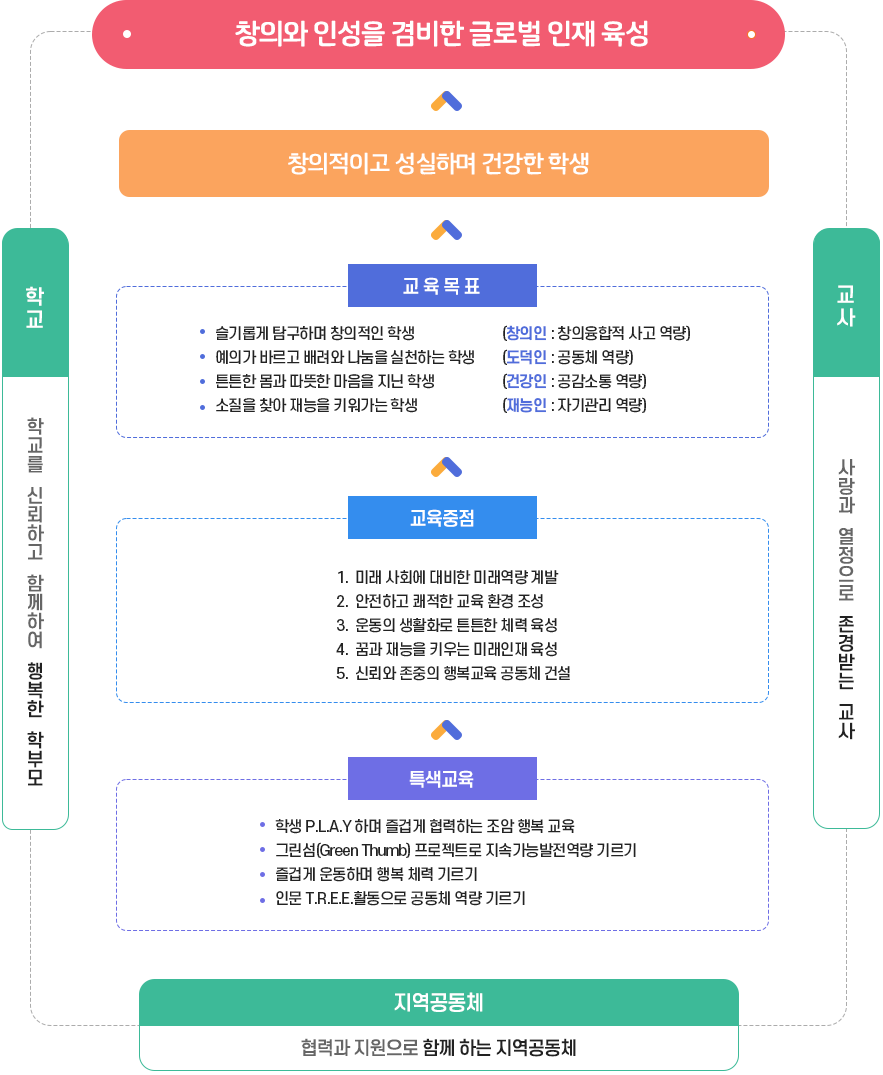 교육체계